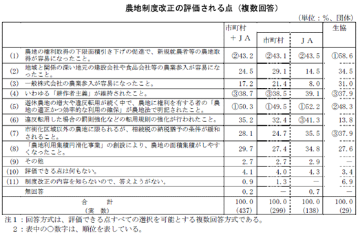 農地制度改正の評価される点