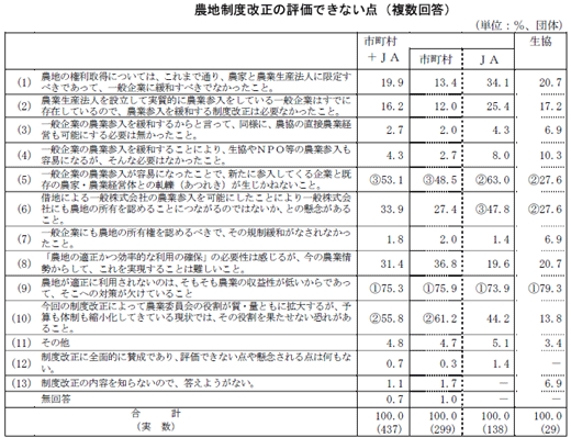 農地制度改正の評価できない点