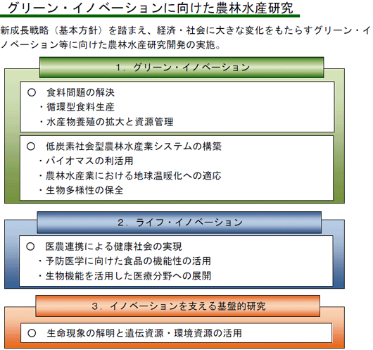 グリーン・イノベーションに向けた農林水産研究