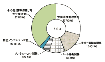 労働法務に関する相談