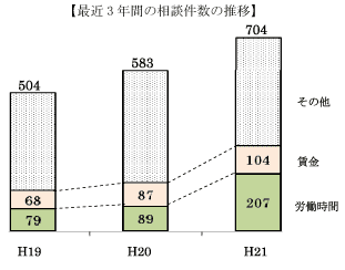 ３年間の相談件数の推移