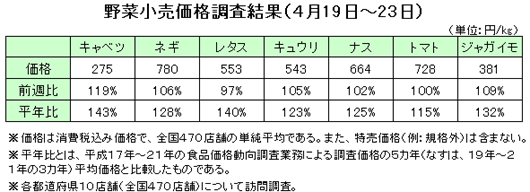 野菜の小売価格調査（４月19日〜23日）