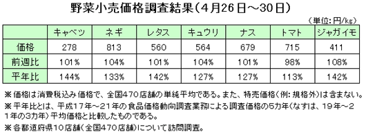 野菜小売価格調査結果