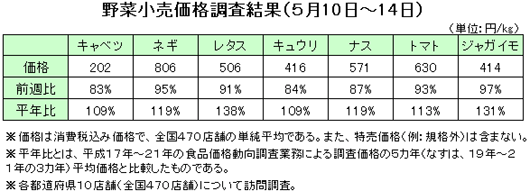 野菜小売価格調査結果（５月10日〜14日）