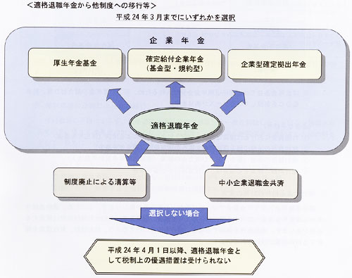 適格退職年金から他制度への移行など