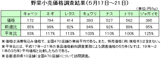 野菜小売価格調査結果（５月17日〜21日）