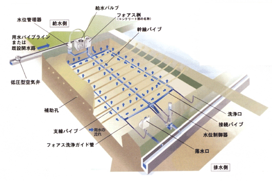 地下水制御システムＦＯＥＡＳ（フォアス）の仕組み図