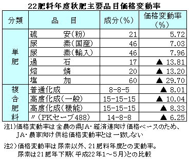 22肥年秋肥主要品目価格変動率