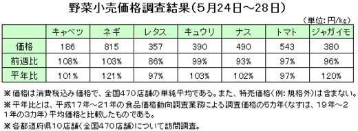 野菜小売価格調査結果（５月24日〜28日）