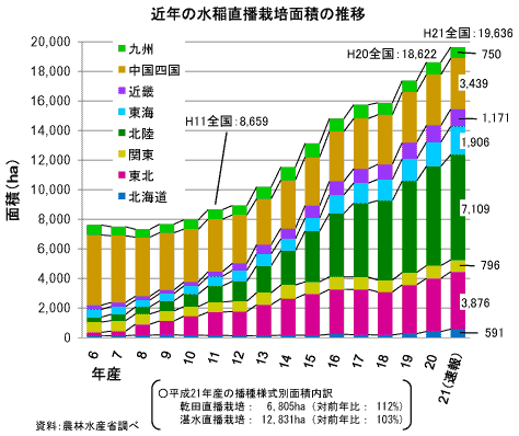 近年の水稲直播栽培面積の推移