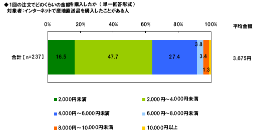 １回の注文金額調査