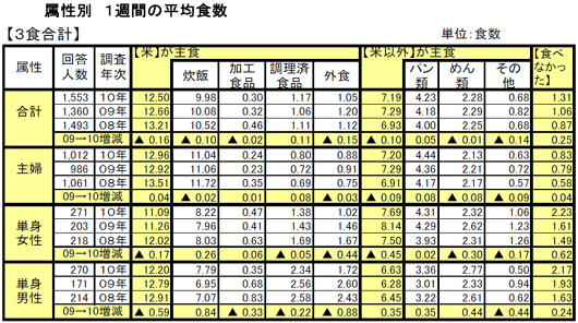 1週間の平均食数（属性別）