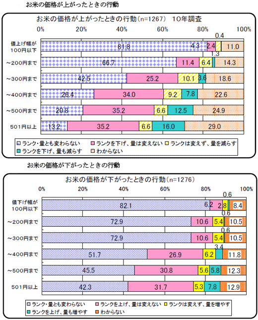 米価格が上下した際の行動調査