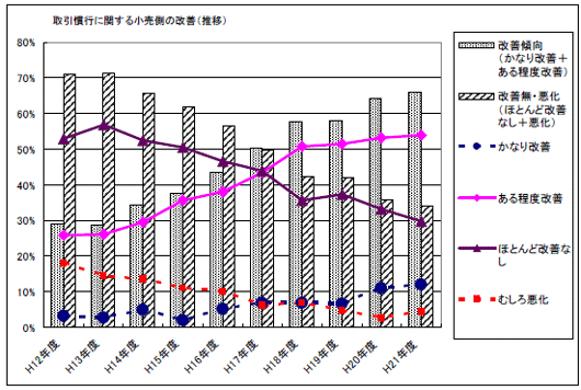 取引慣行に関する小売側の改善推移