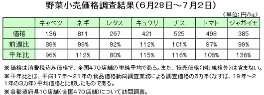 野菜小売価格調査結果（6月28日〜７月２日）