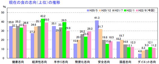 現在特に重視している「食」の志向の推移