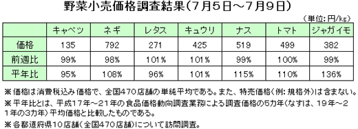 野菜小売価格調査結果（7月5日〜7月9日）