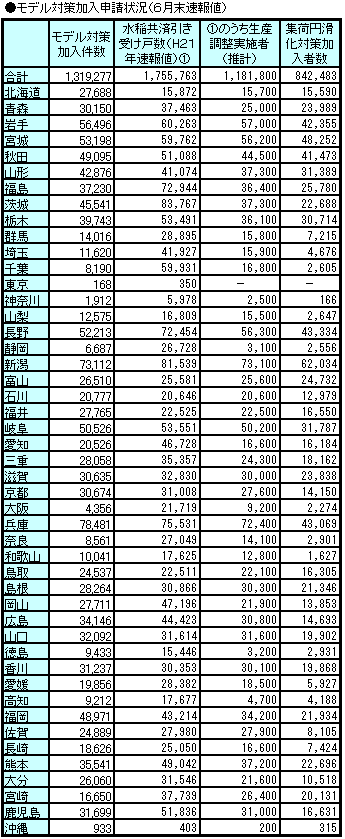 モデル対策加入申請状況