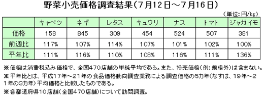 野菜小売価格調査結果（7月12日〜7月16日）