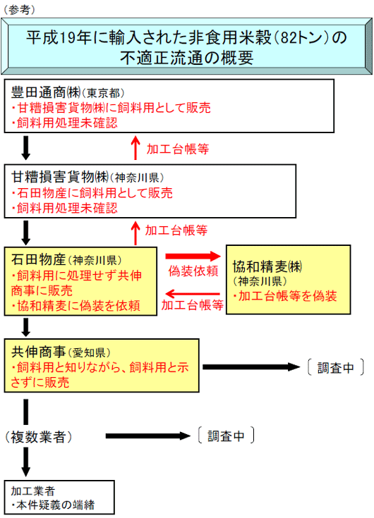 不適正流通の概要図