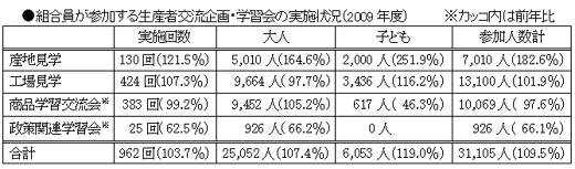 組合員が参加する生産者交流企画・学習会の実施状況（09年度）