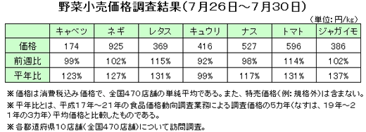 野菜小売価格調査結果（7月26日〜7月30日）