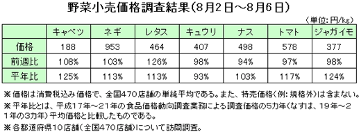 野菜の小売価格調査（８月２日〜６日）