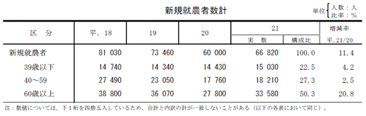 新規就農者数計