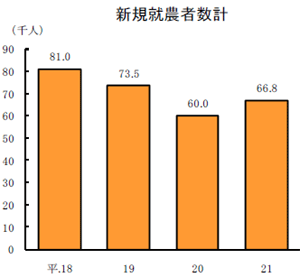 新規就農者数計