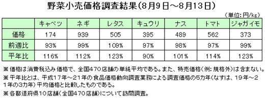 野菜の小売価格調査（８月９日〜13日）