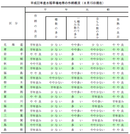 平成22年産水稲早場作柄概況