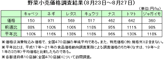 野菜の小売価格調査（８月23日〜27日）