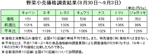 野菜小売価格調査結果（8月30日〜9月3日）