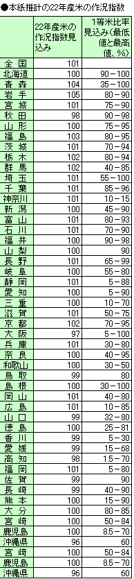 本紙推計・22年産米の作況指数