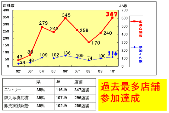 過去最多の347店舗が参加