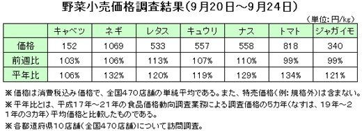 野菜の小売価格調査（9月20日〜24日）