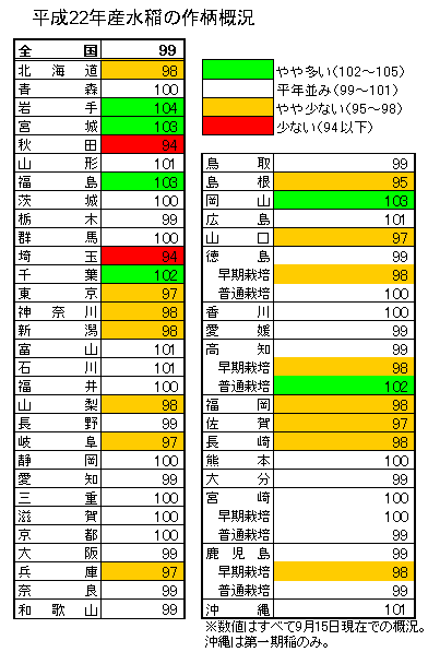 22年産米水稲の作柄概況