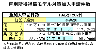 戸別所得補償モデル対策の加入申請件数