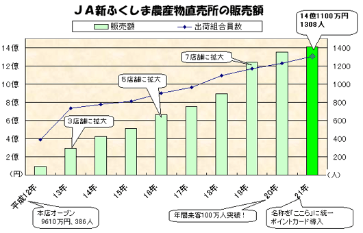 ＪＡ新ふくしま農産物直売所の販売額