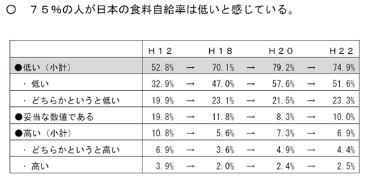 食料自給率、９割が「高めるべき」