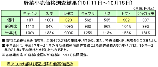 野菜の小売価格調査（10月11日〜10月15日）