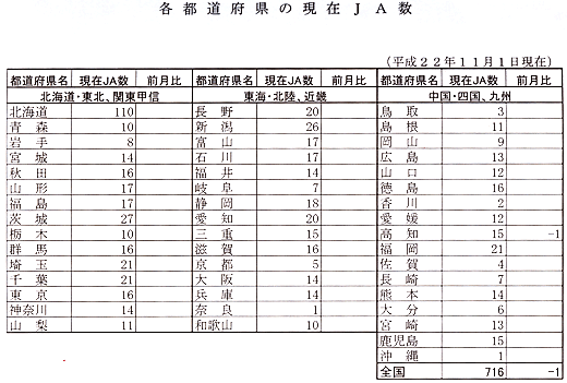 各都道府県の現在のＪＡ数