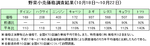 野菜の小売価格調査（10月18日〜10月22日）