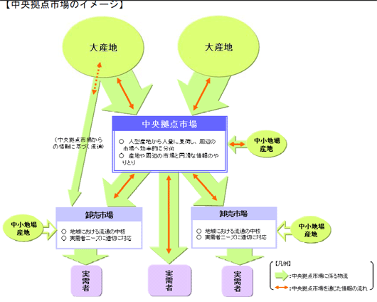 中央拠点市場のイメージ