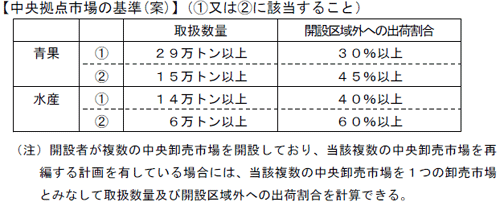 中央拠点市場の基準