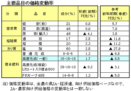 主要品目の価格変動率