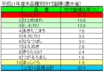 平成21年産米品種別作付面積