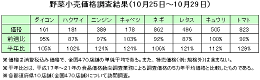 野菜の小売価格調査（10月25日〜10月29日）