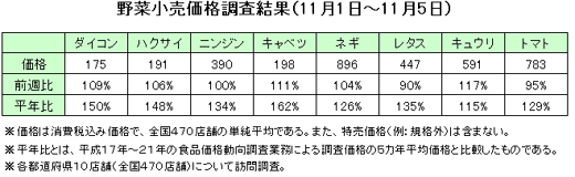 野菜の小売価格調査（11月1日〜11月5日）