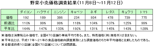 野菜の小売価格調査（11月８日〜11月12日）